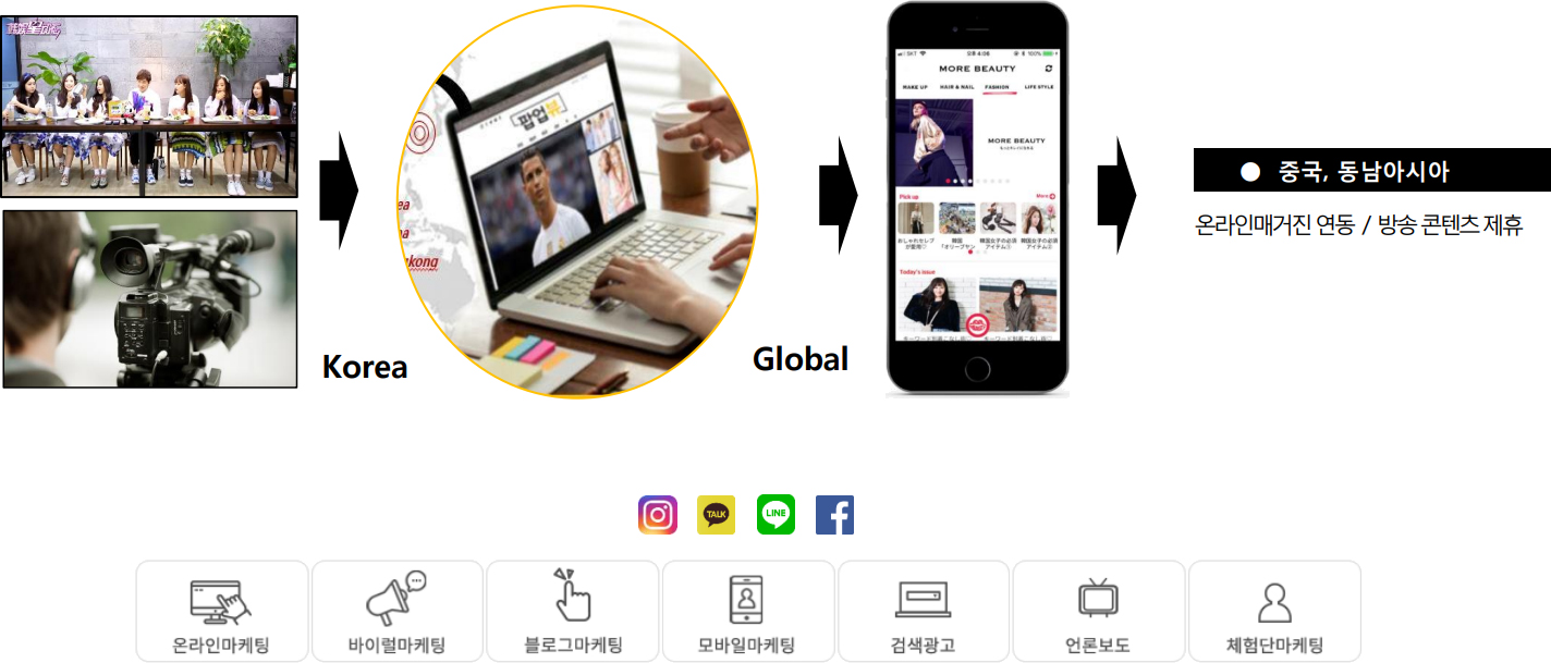 영상 촬영, 한국 서버로 전송, 글로벌 플랫폼에 제공, 중국 및 동남아시아 온라인 매거진 연동과 방송 콘텐츠 제휴. / 각종 마케팅 목적으로도 이용 가능
